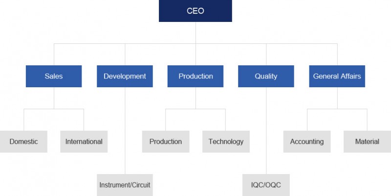 Organization chart